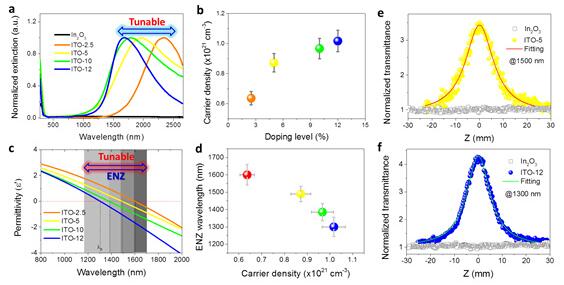 图1 ITO溶胶纳米晶的线性、非线性光学性质