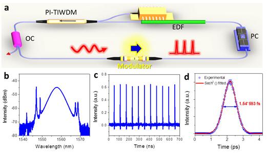 图2 基于ITO纳米晶薄膜的超快激光器